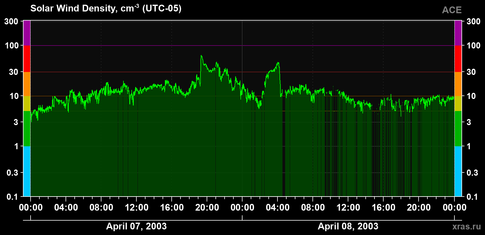 Solar wind density