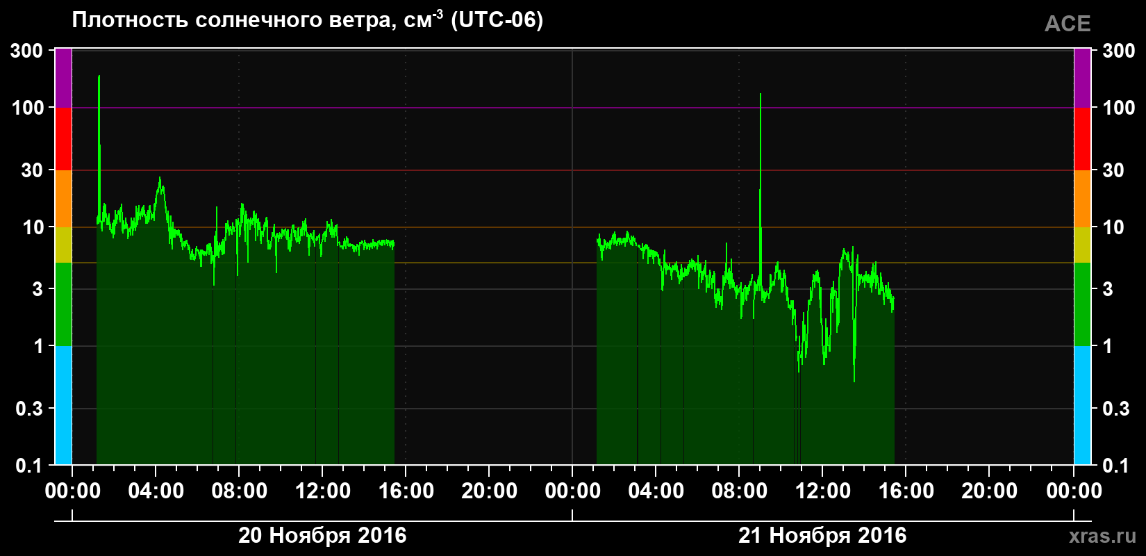 Плотность солнечного ветра