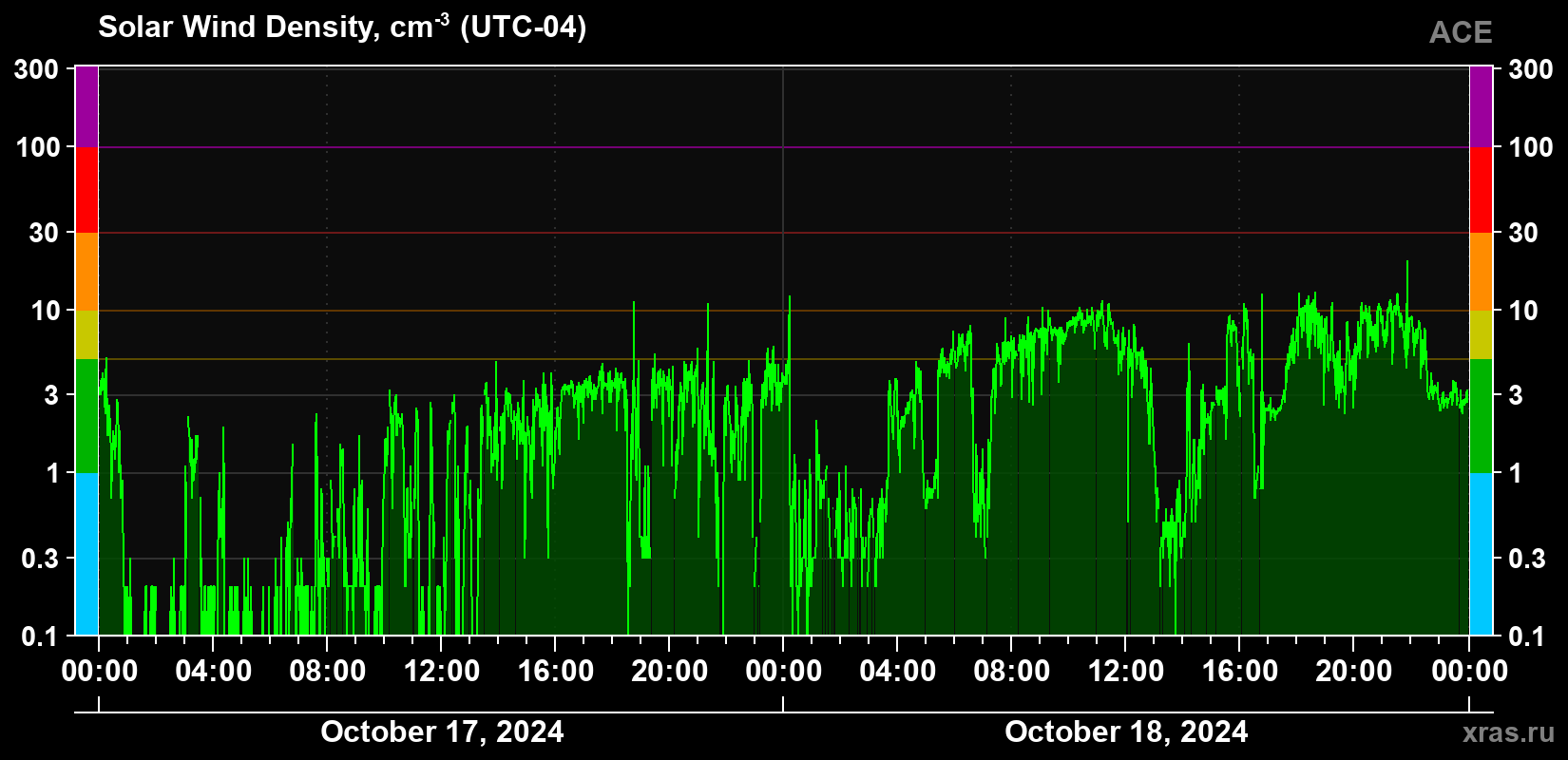 Solar wind density