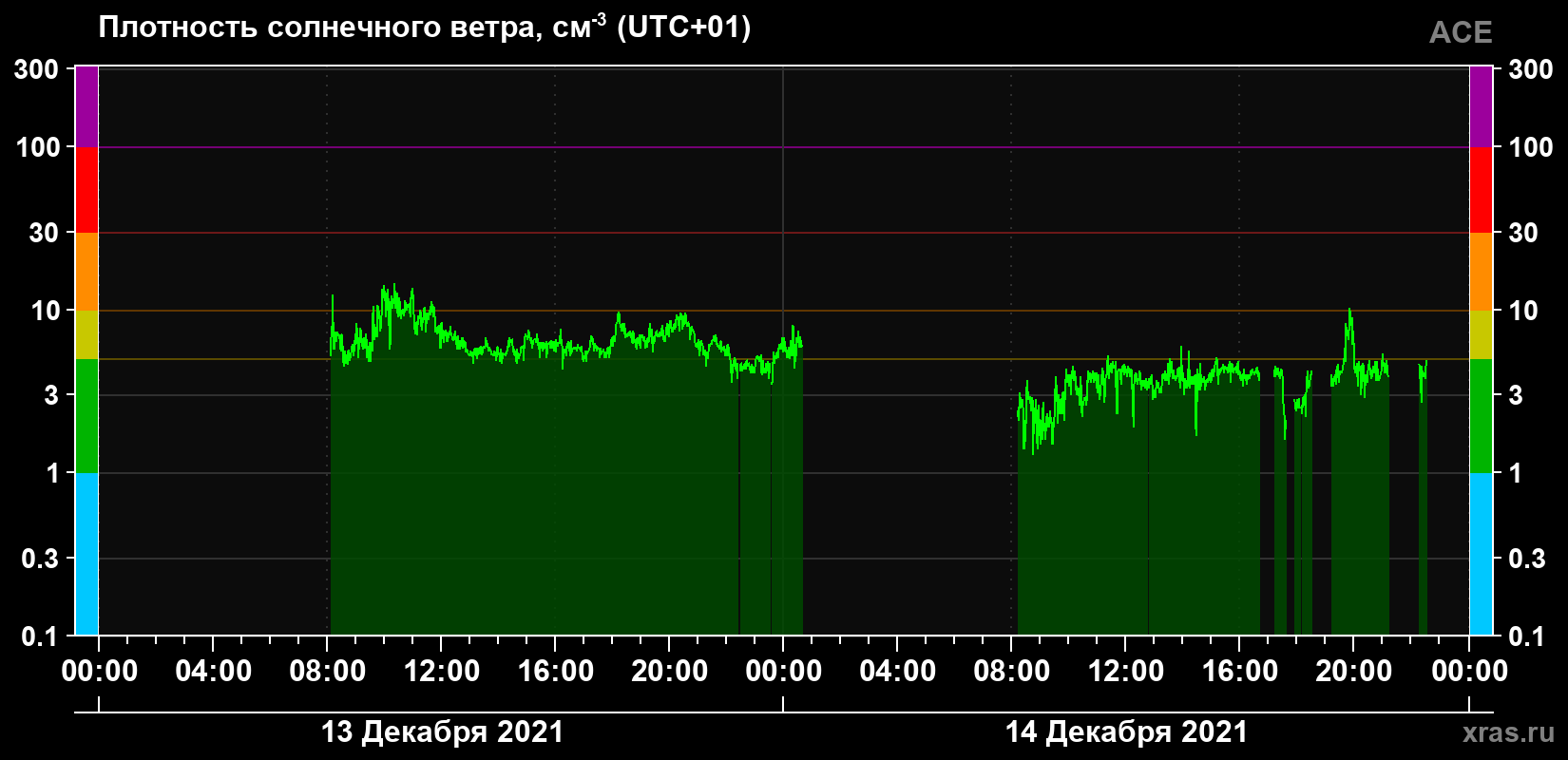 Плотность солнечного ветра