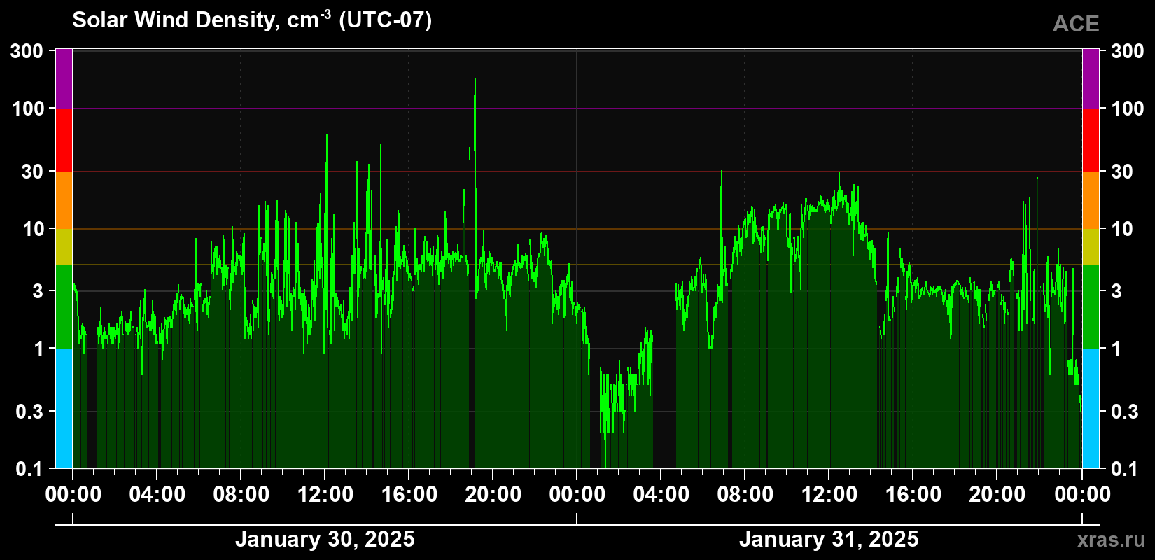 Solar wind density