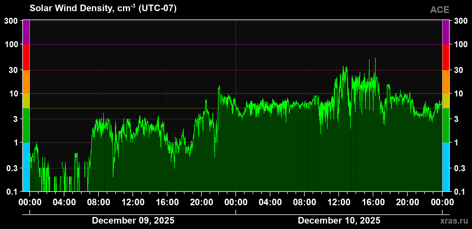 Solar wind density