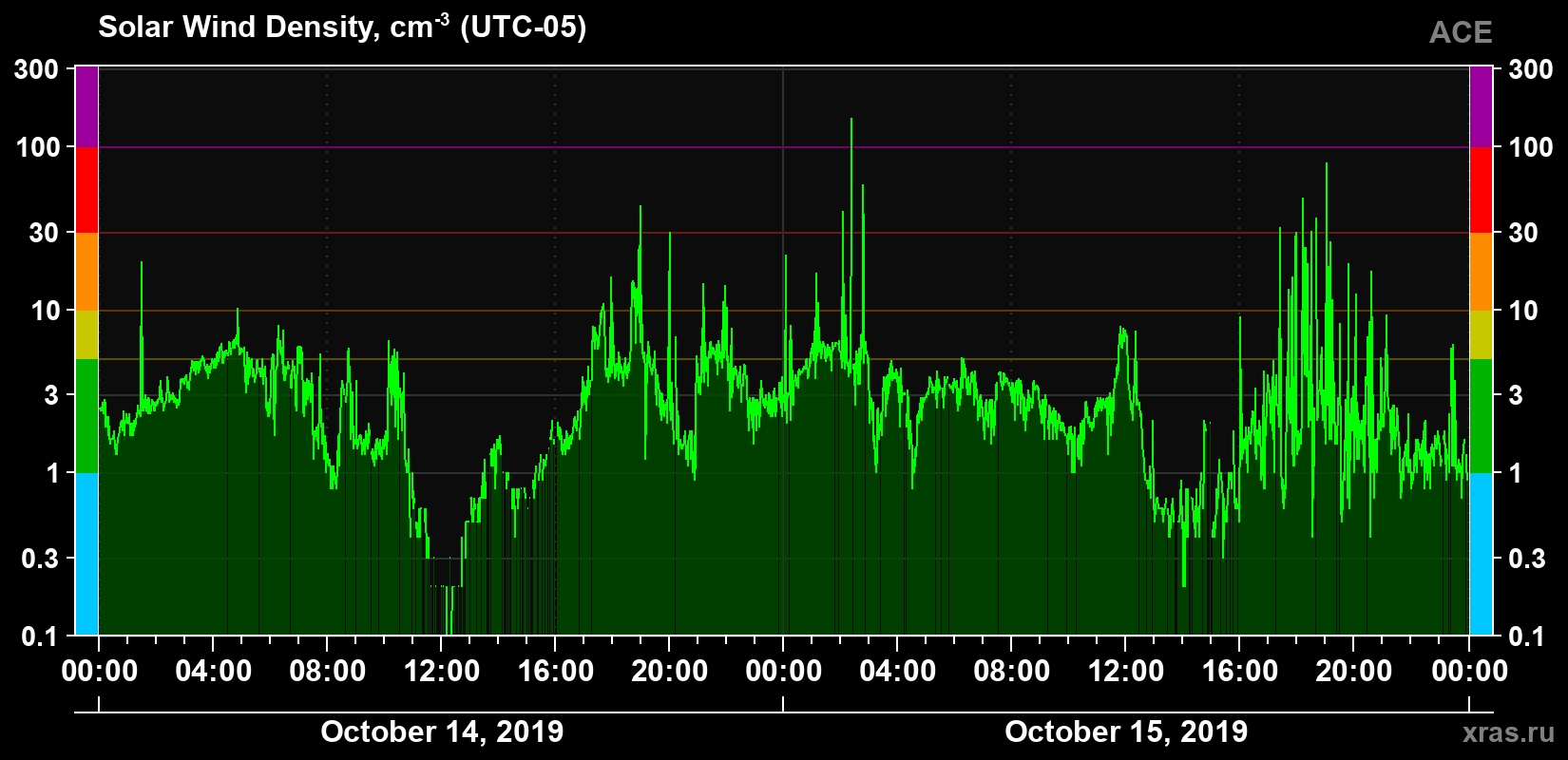 Solar wind density