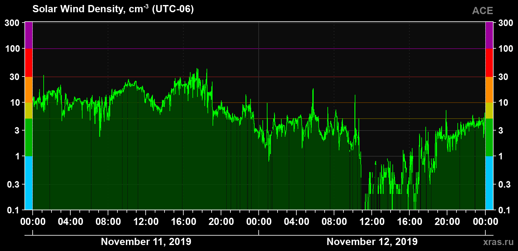 Solar wind density