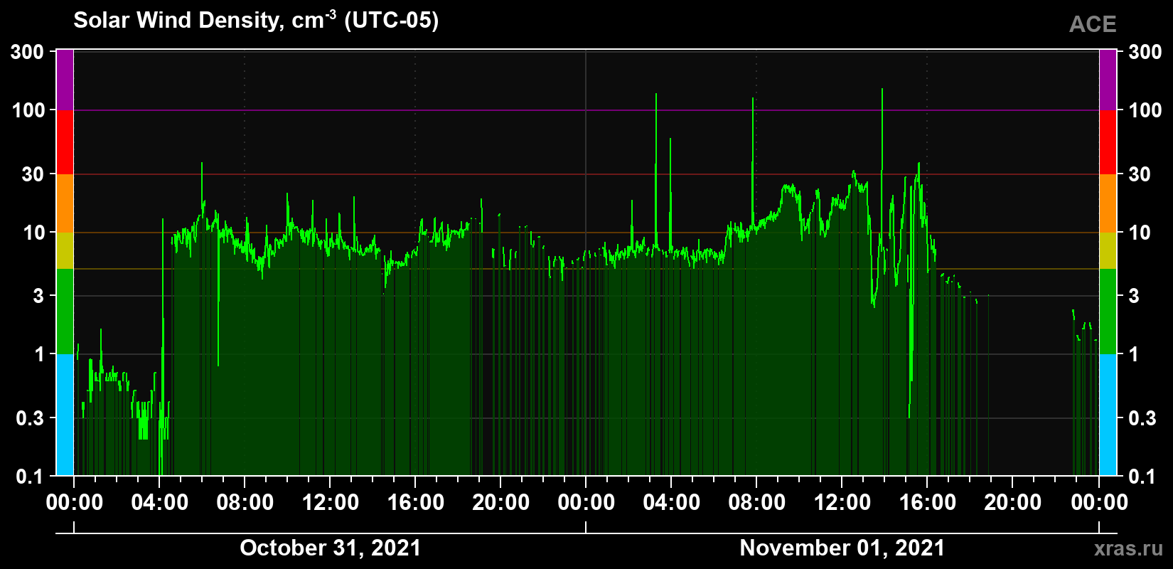 Solar wind density