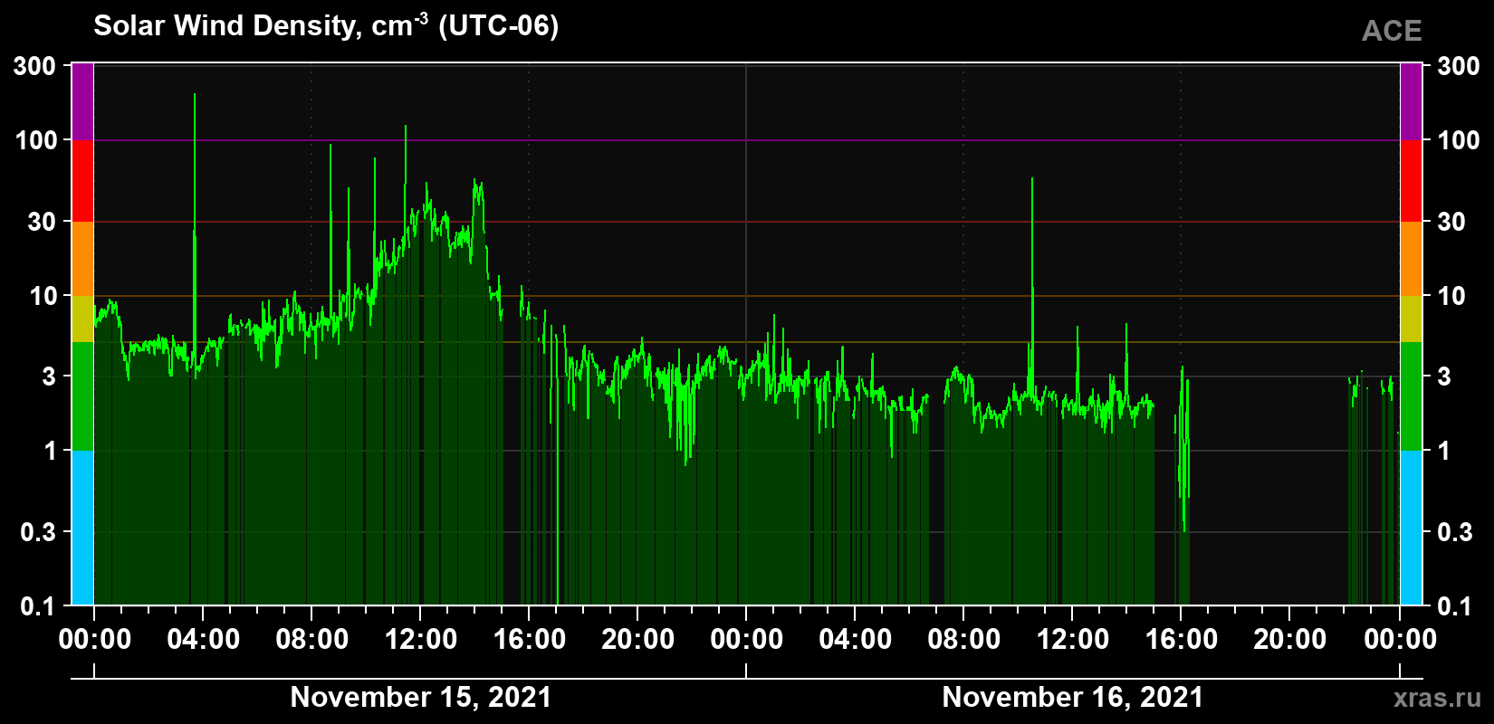 Solar wind density