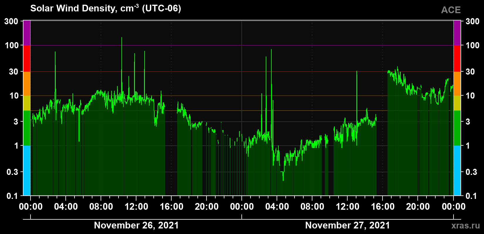 Solar wind density
