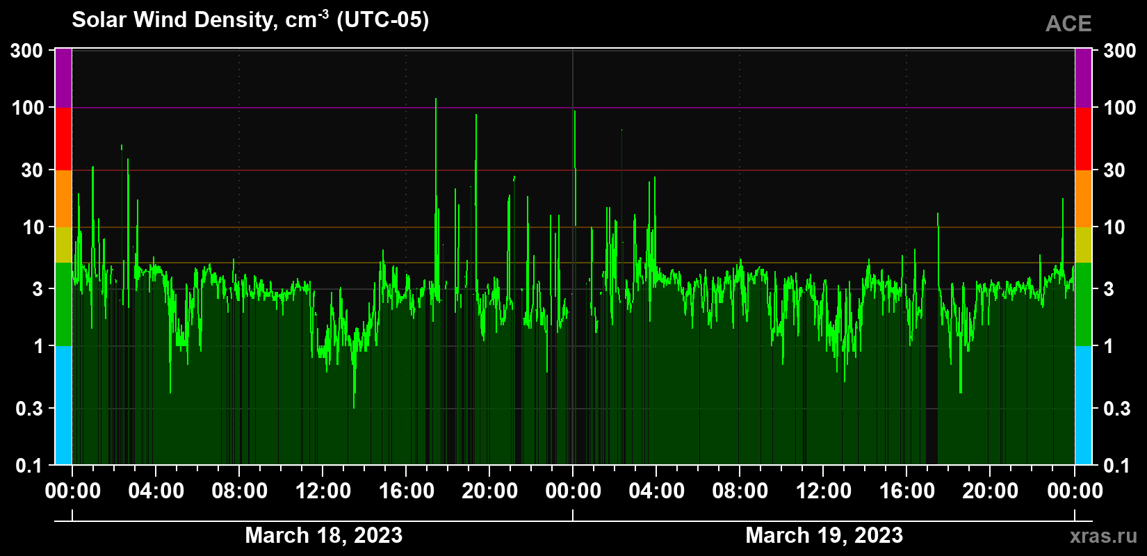 Solar wind density