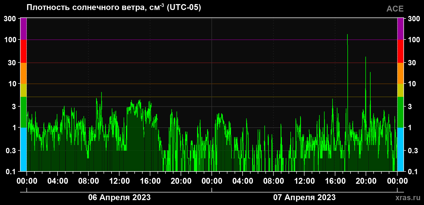 Плотность солнечного ветра