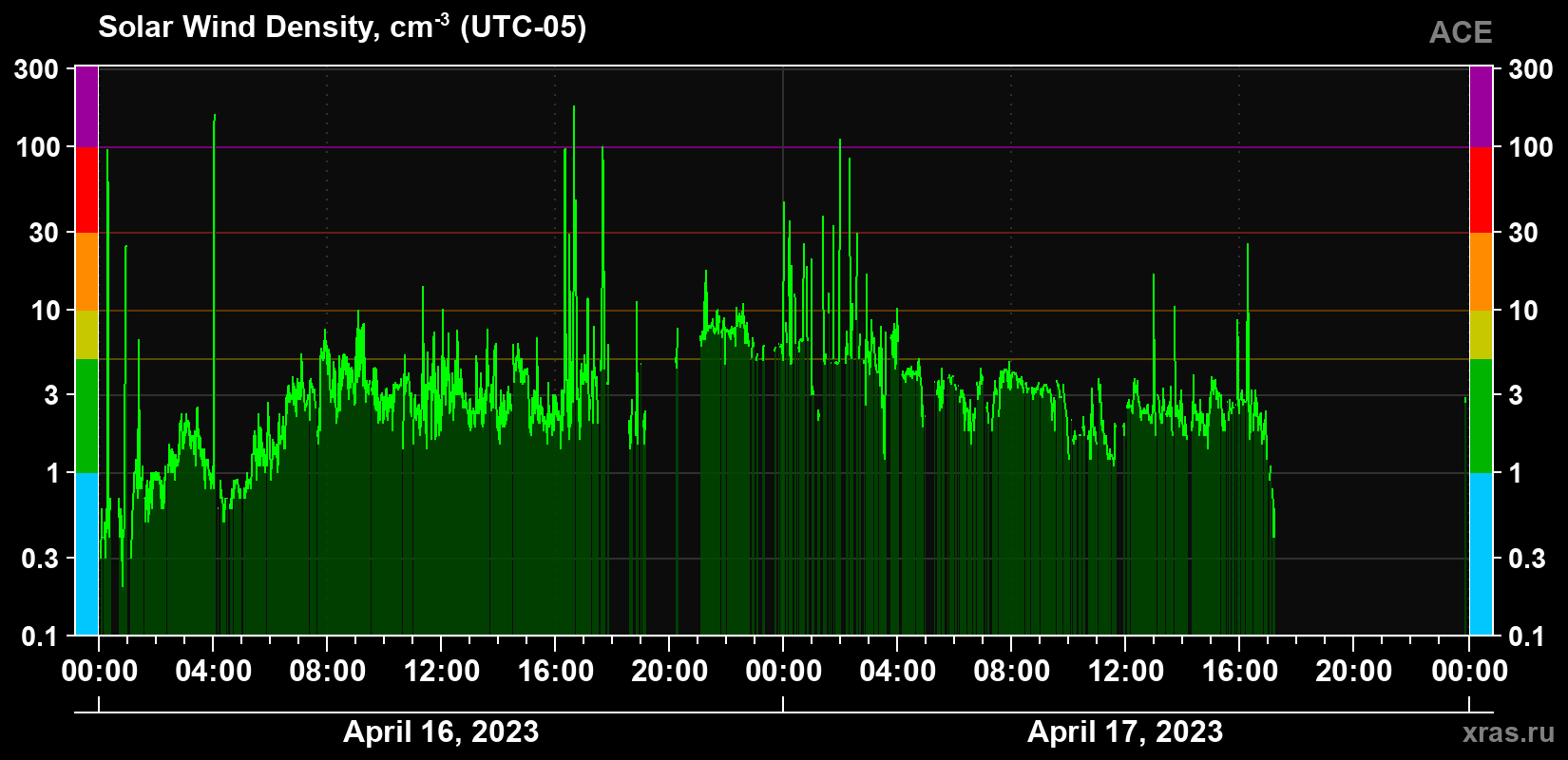 Solar wind density