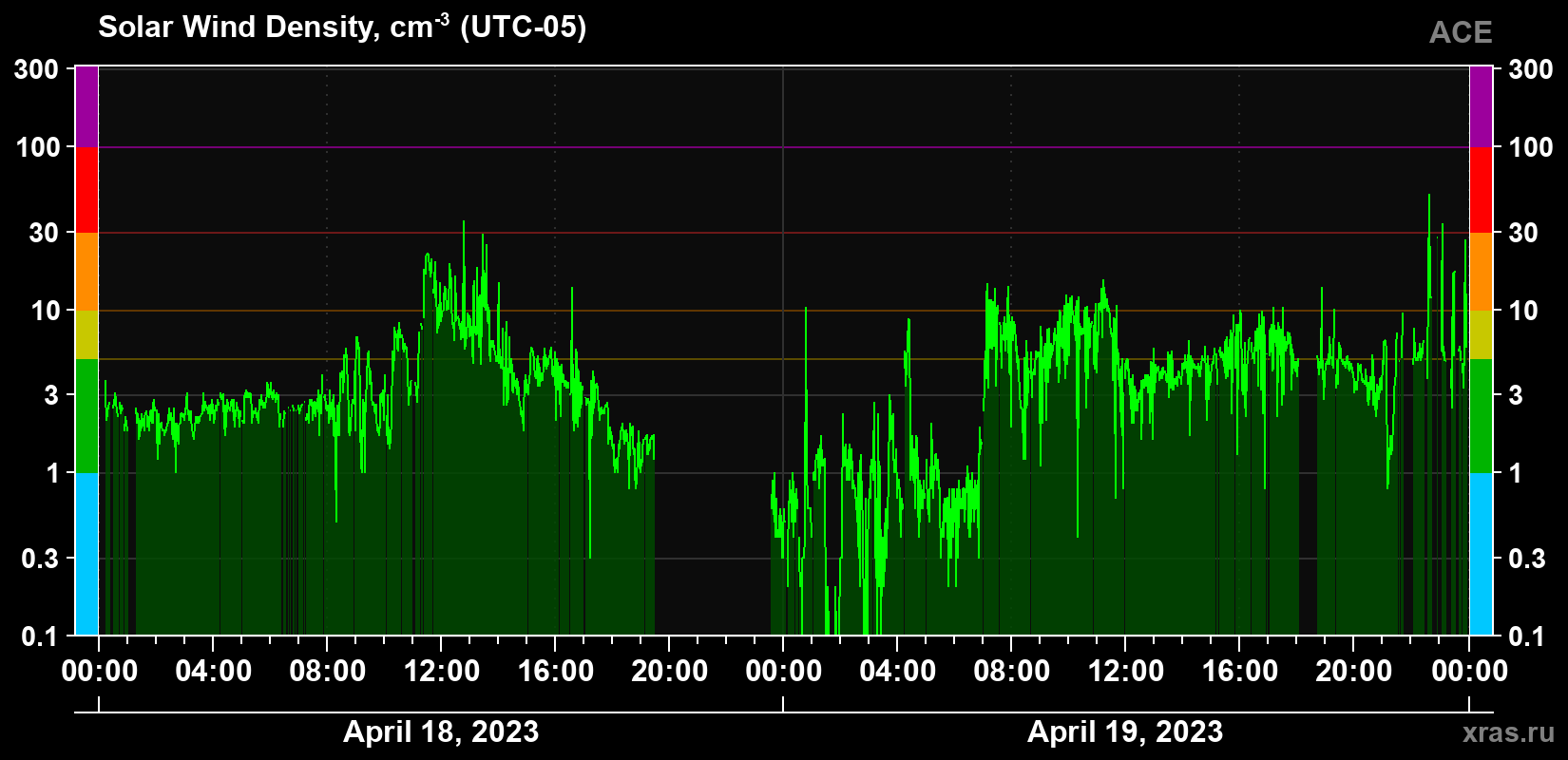 Solar wind density
