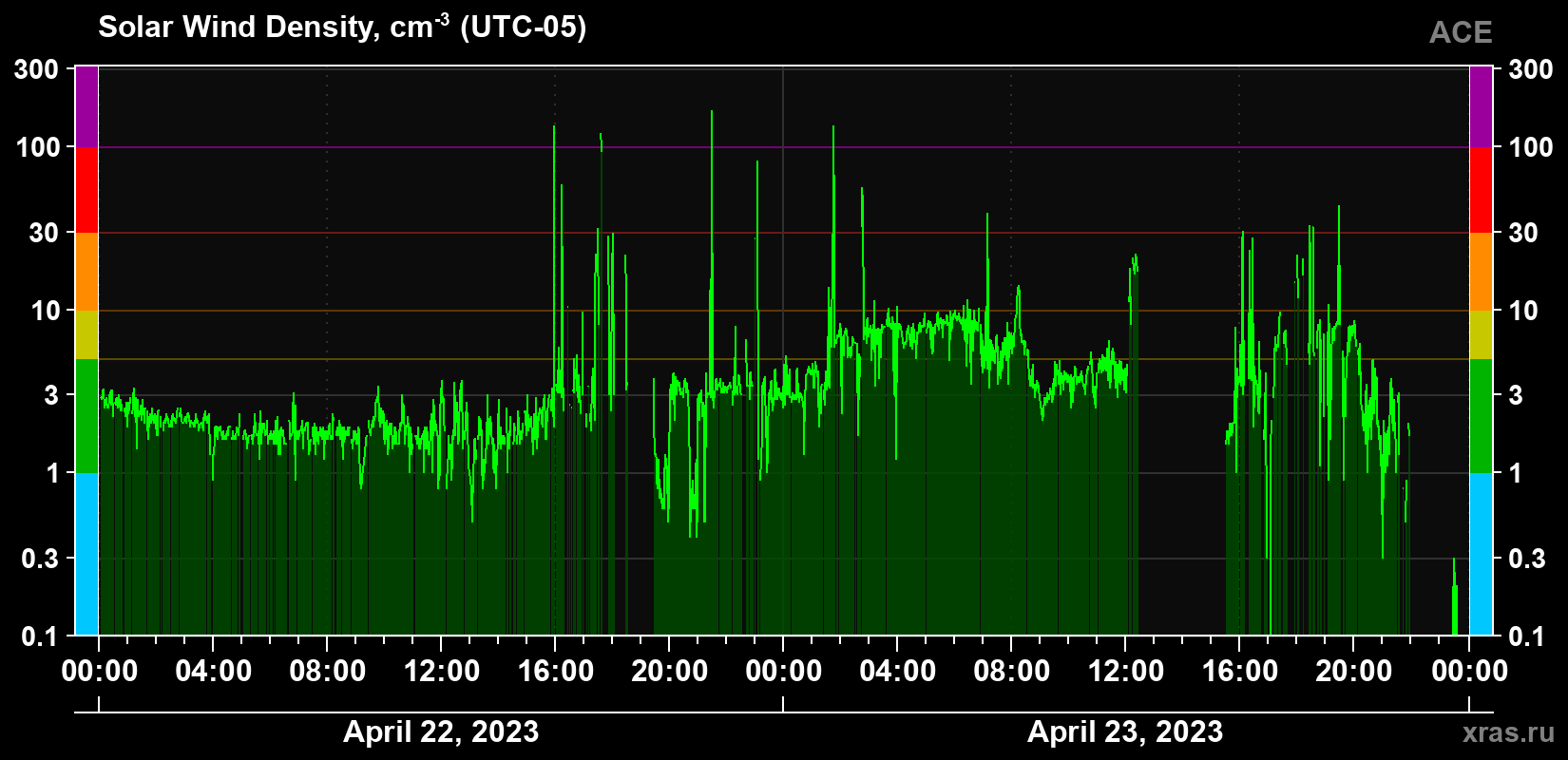 Solar wind density