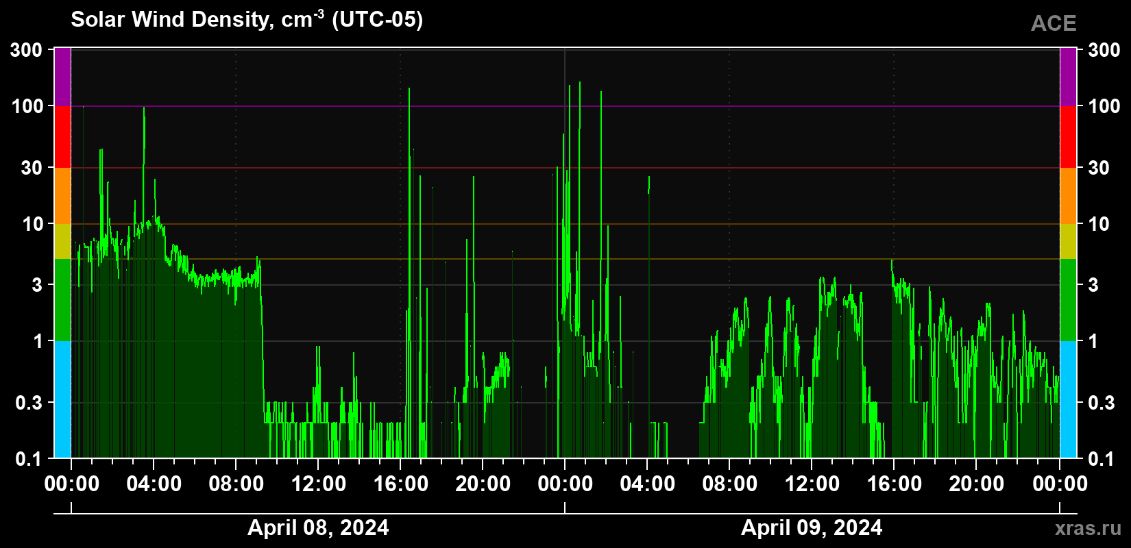 Solar wind density