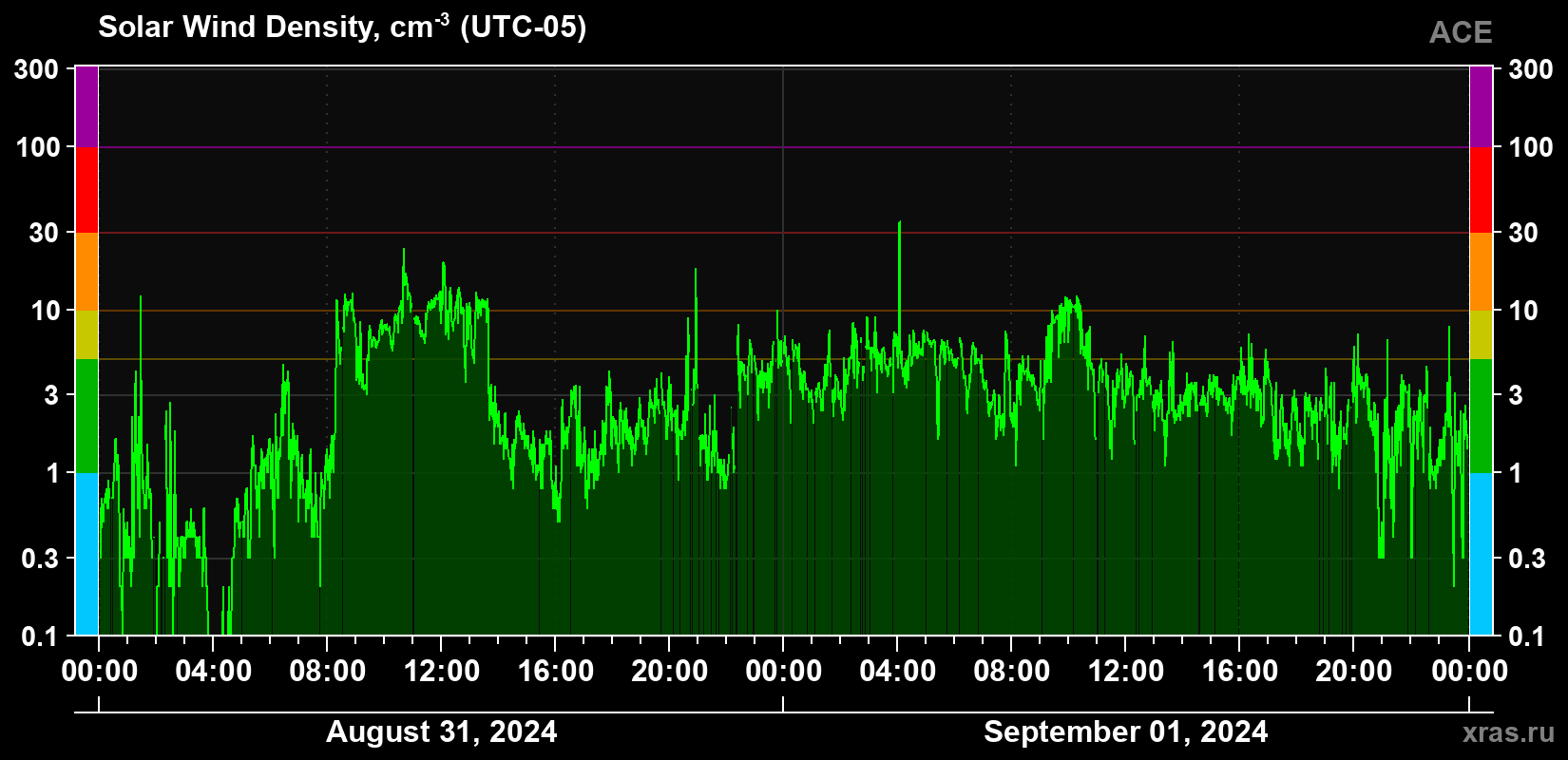 Solar wind density