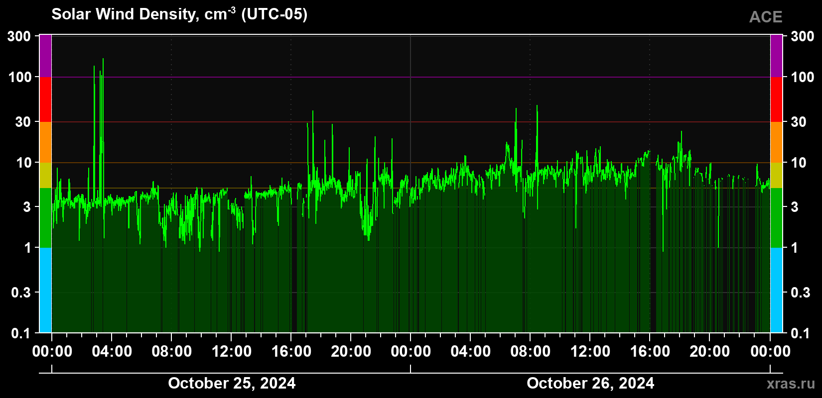 Solar wind density