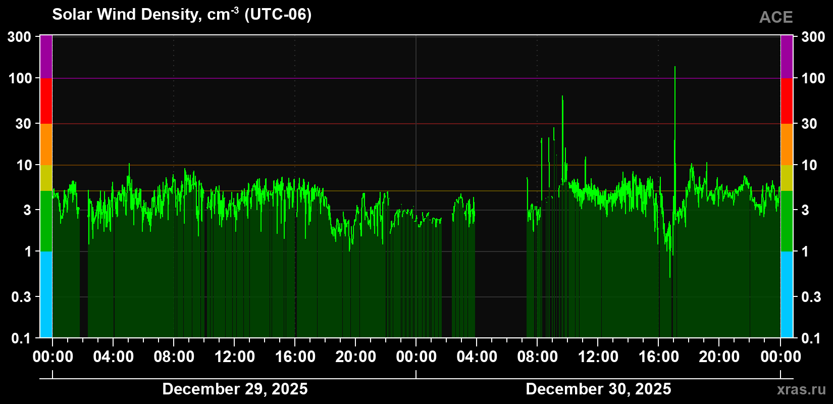 Solar wind density