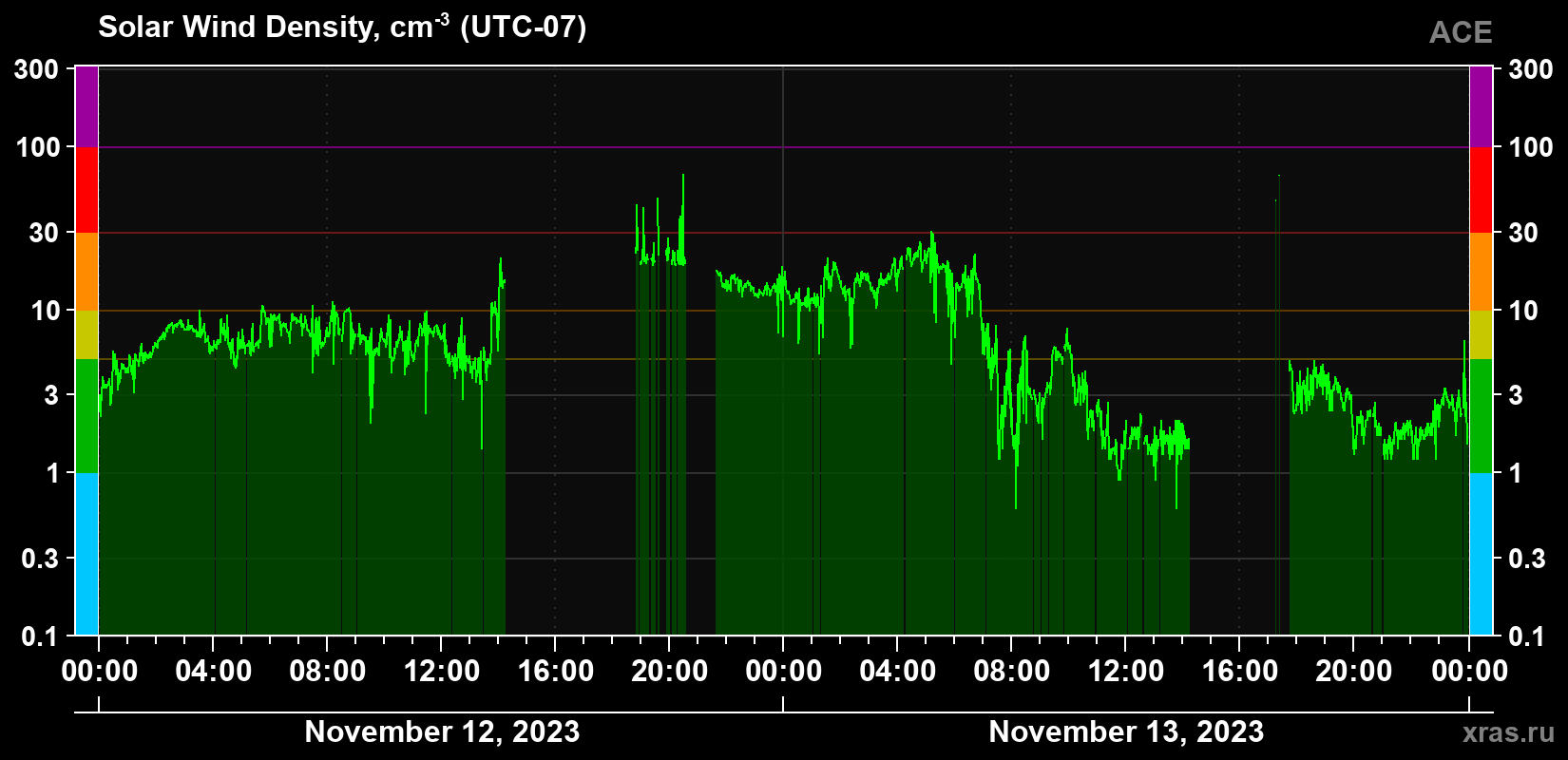 Solar wind density