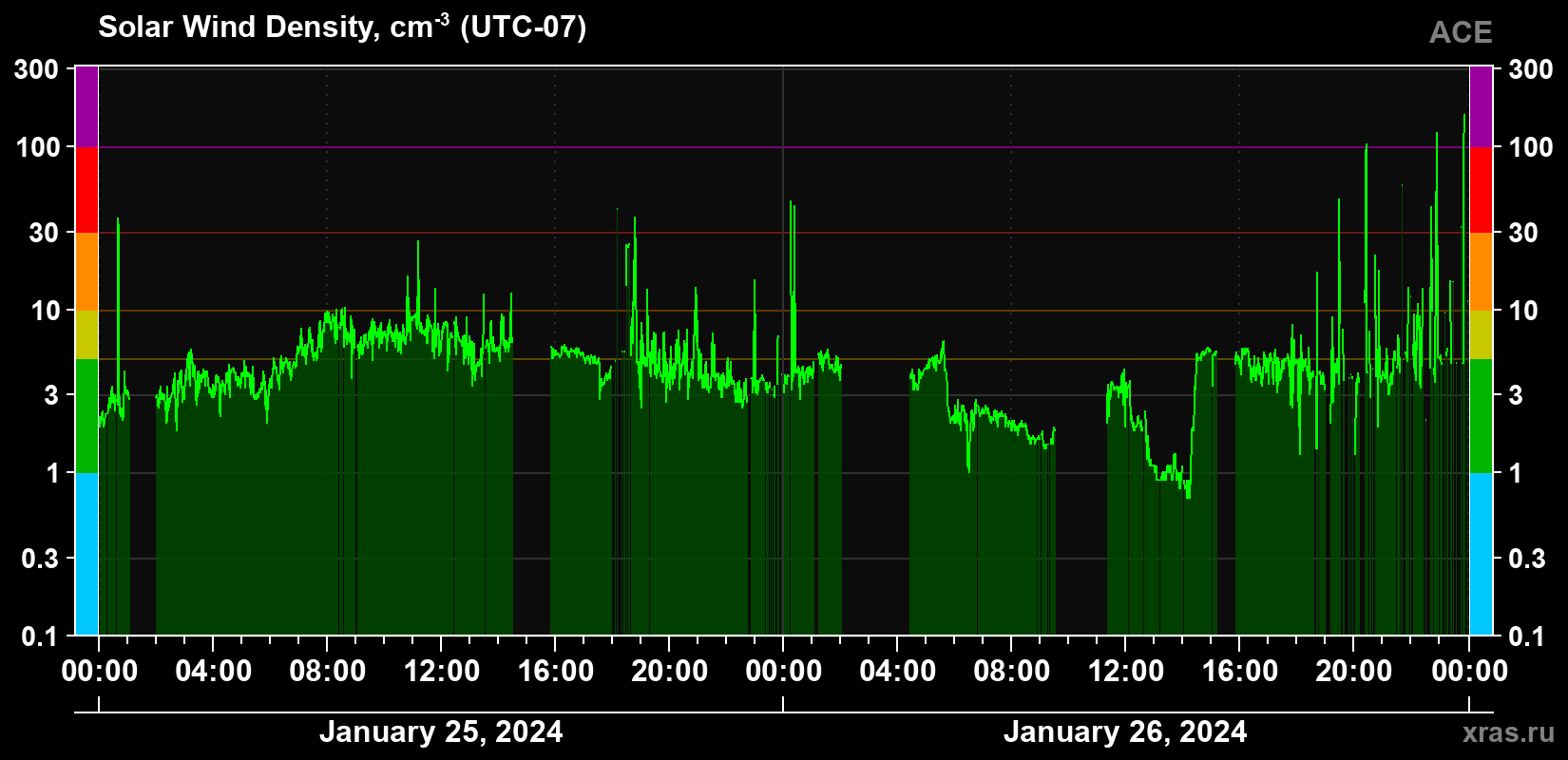 Solar wind density