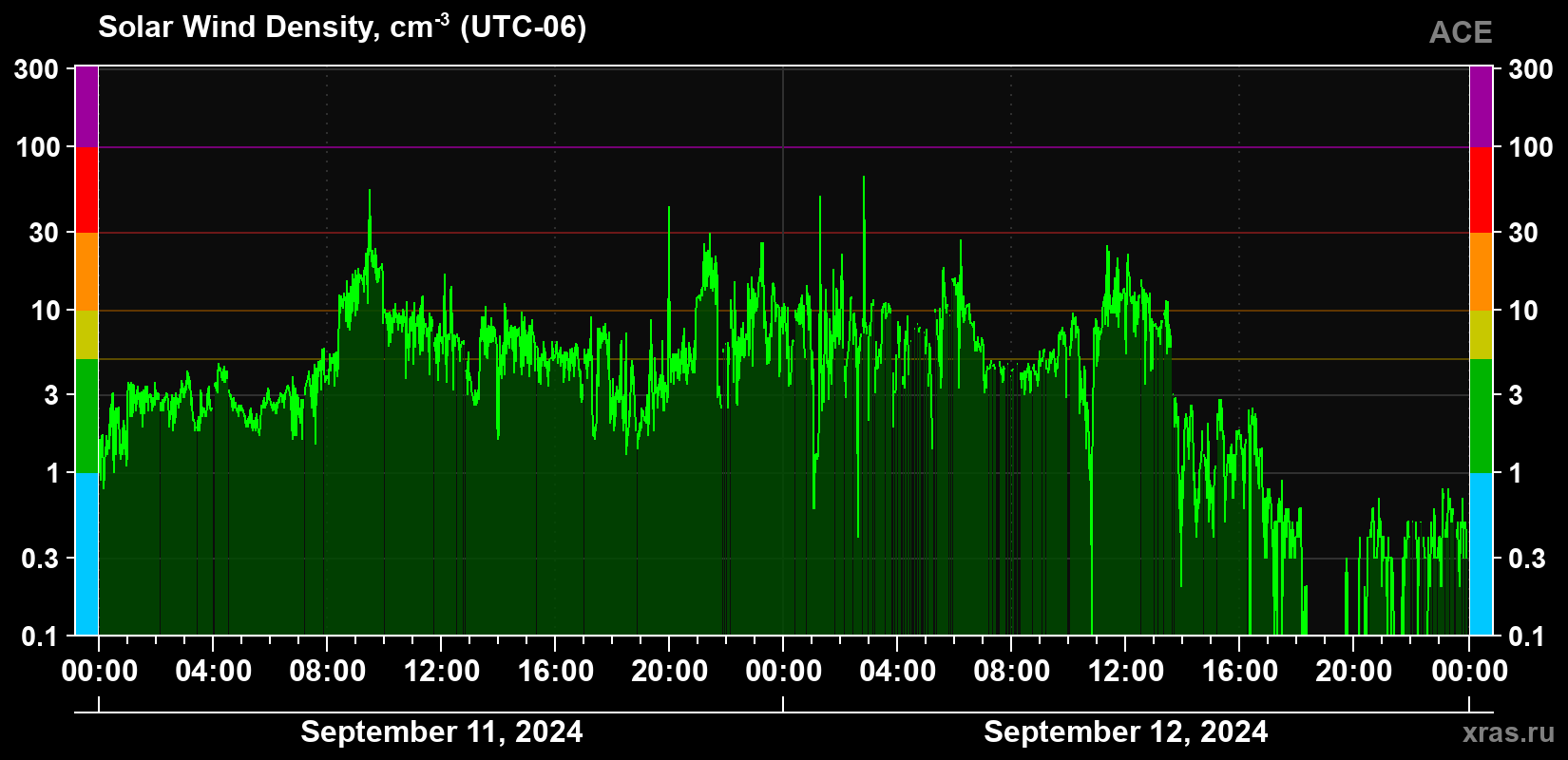 Solar wind density