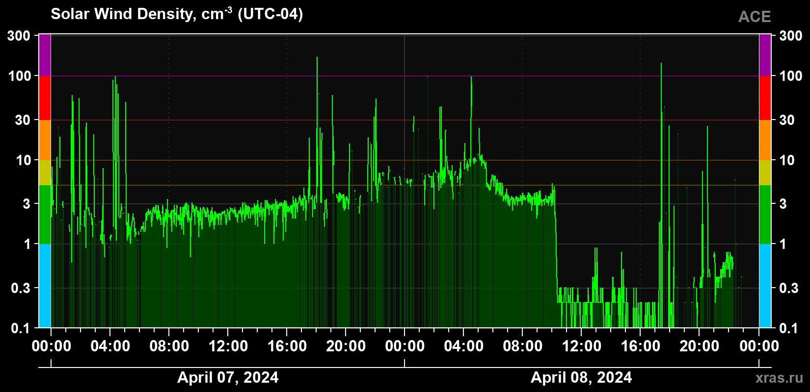 Solar wind density