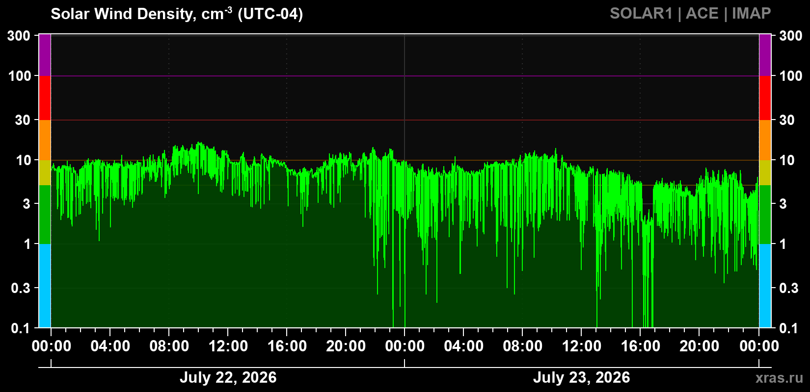 Solar wind density