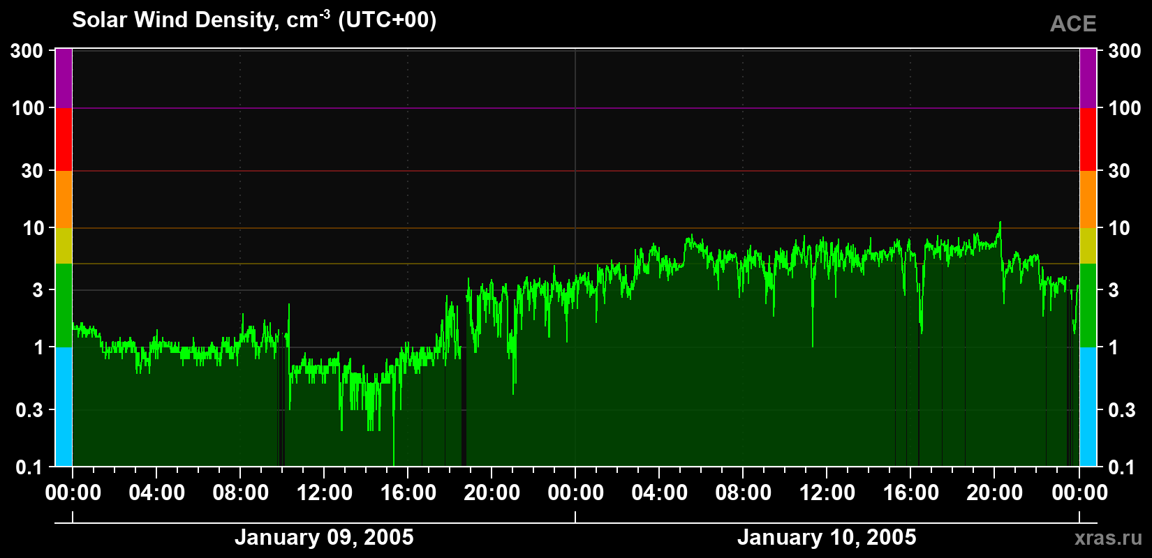 Solar wind density