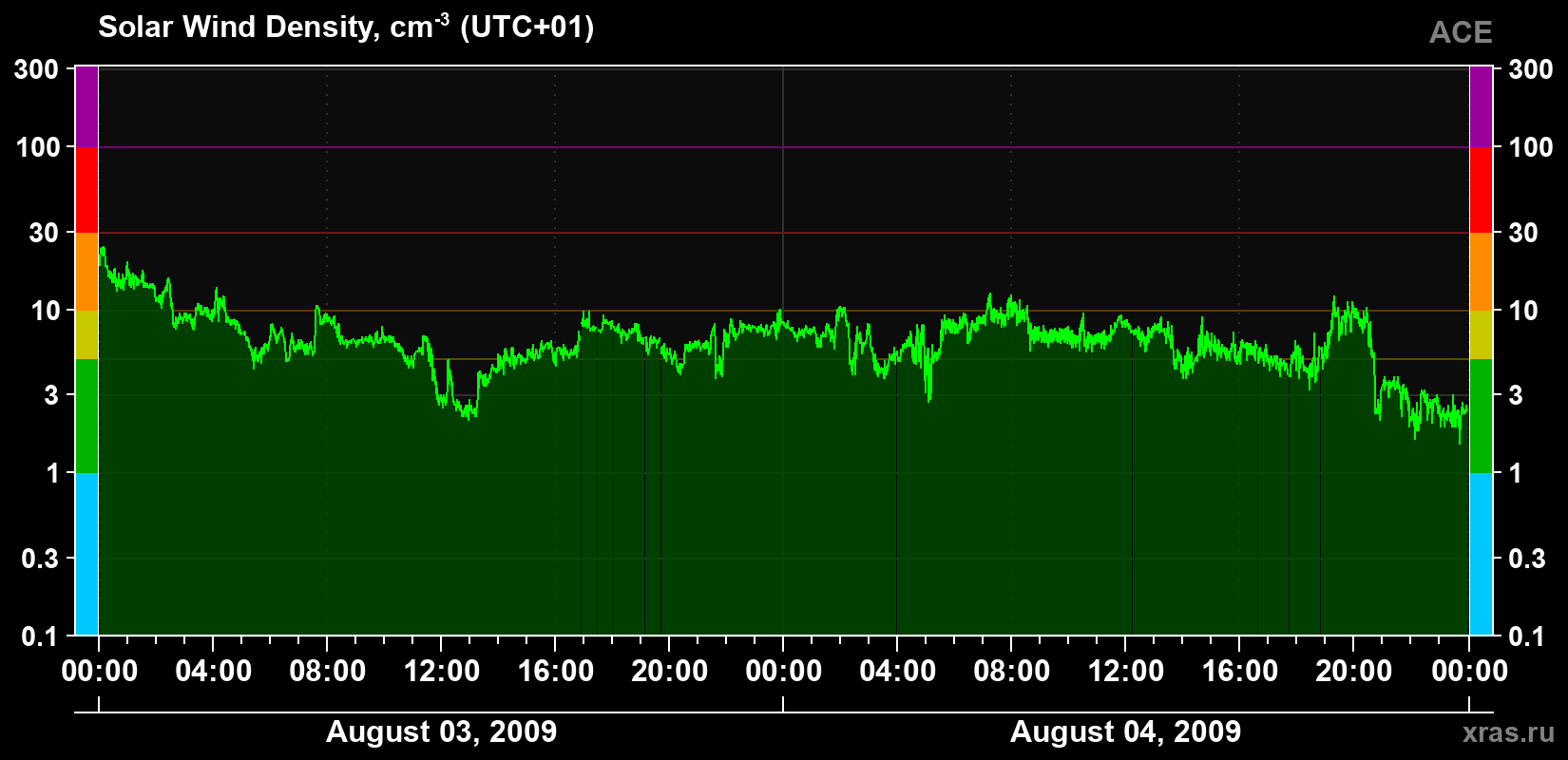 Solar wind density