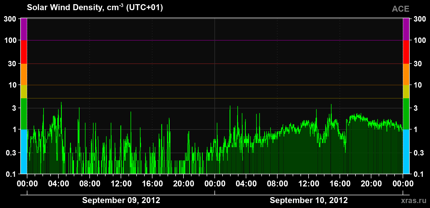 Solar wind density