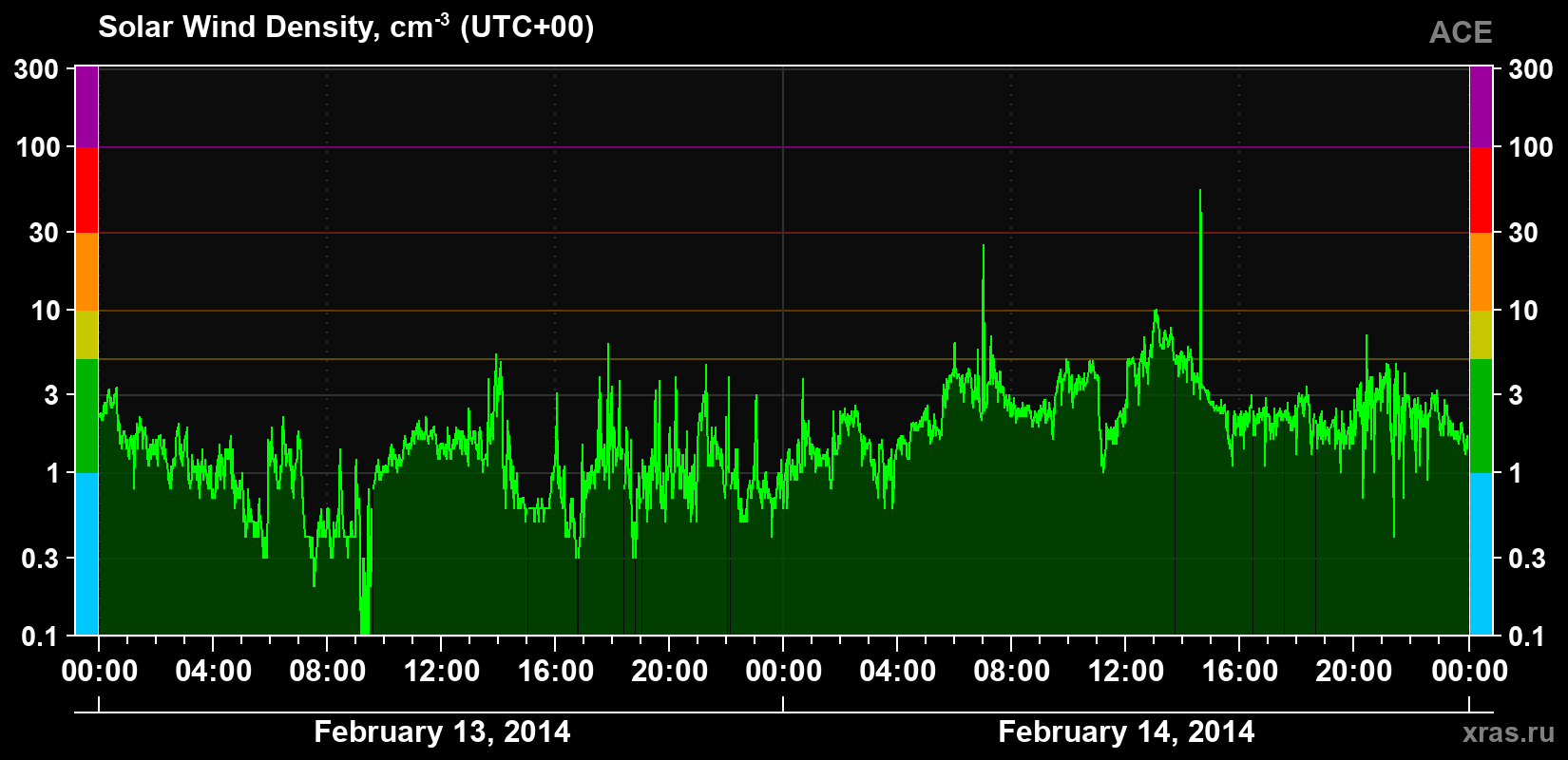 Solar wind density