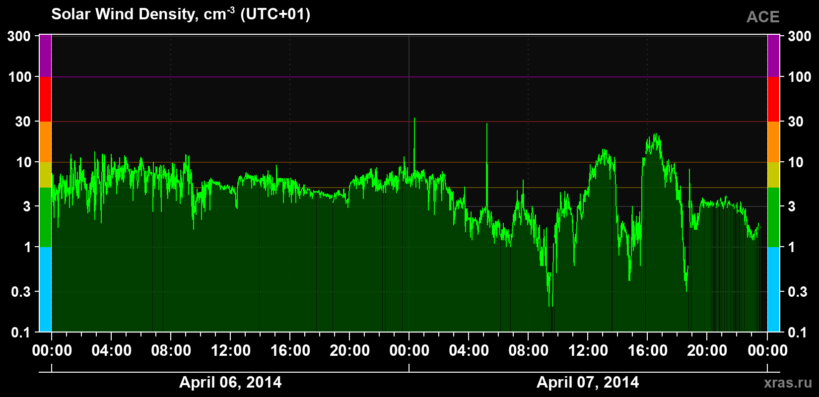 Solar wind density