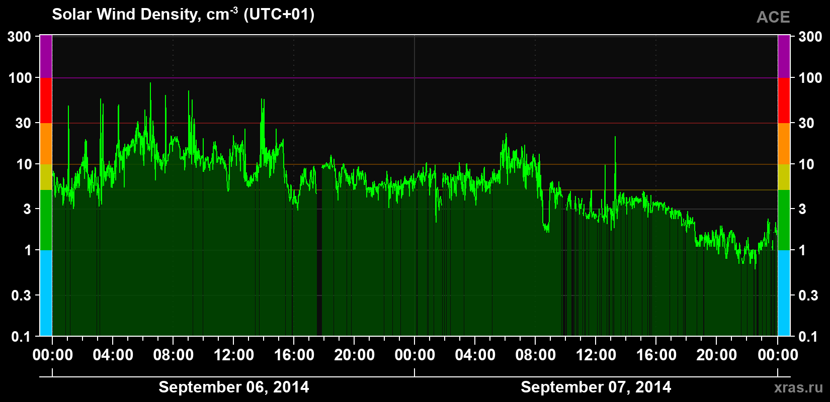 Solar wind density