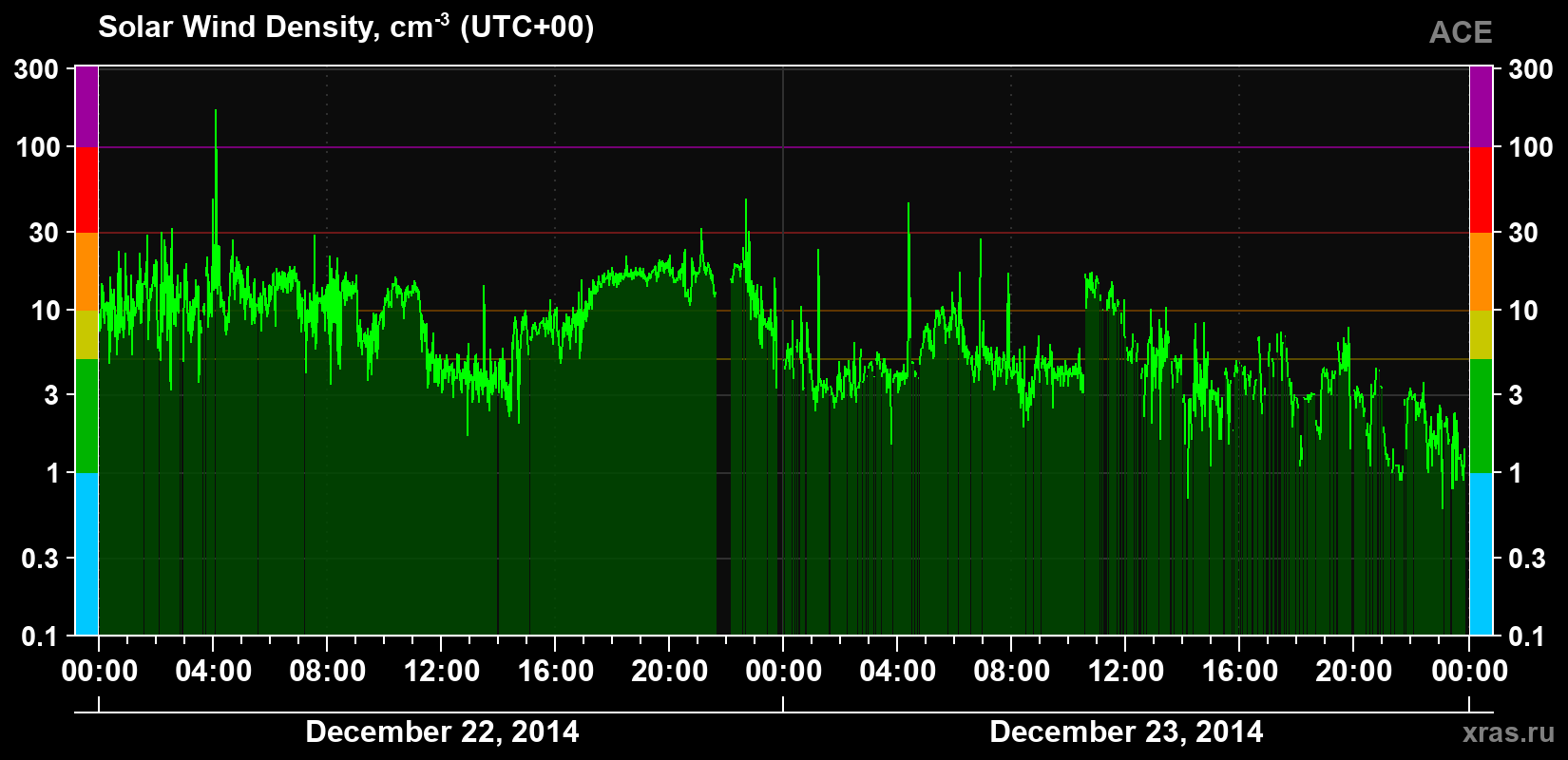 Solar wind density