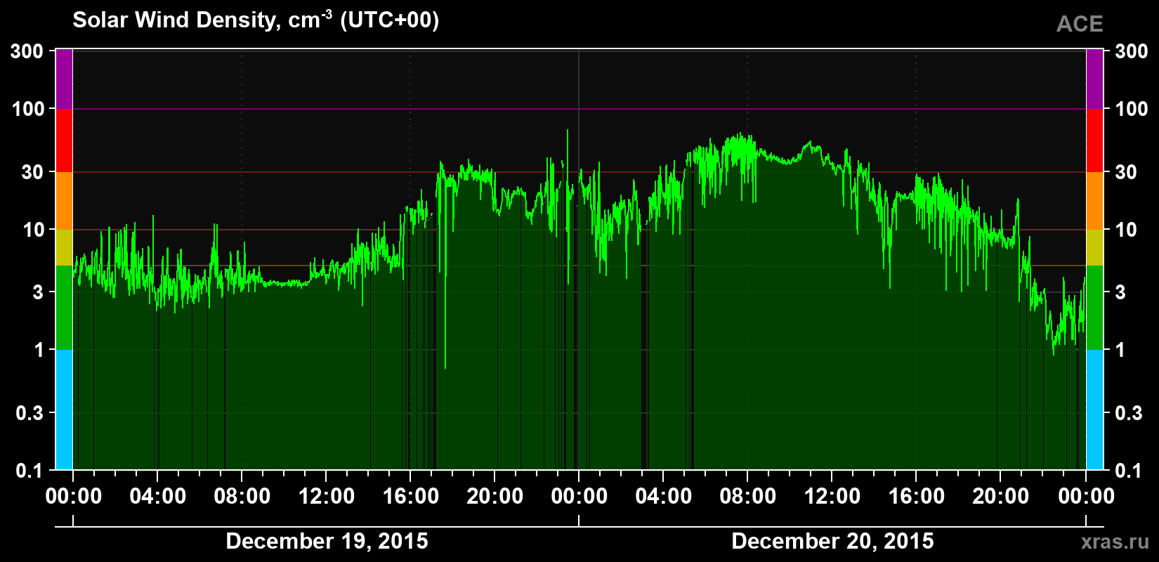 Solar wind density