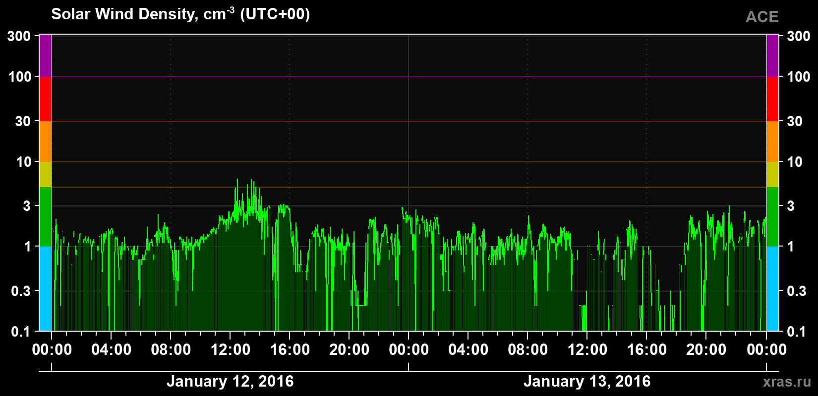 Solar wind density