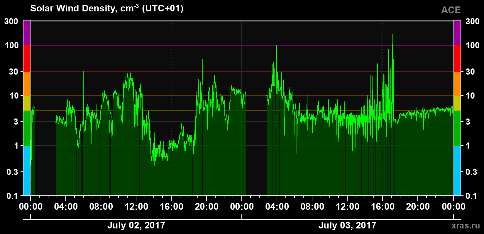 Solar wind density