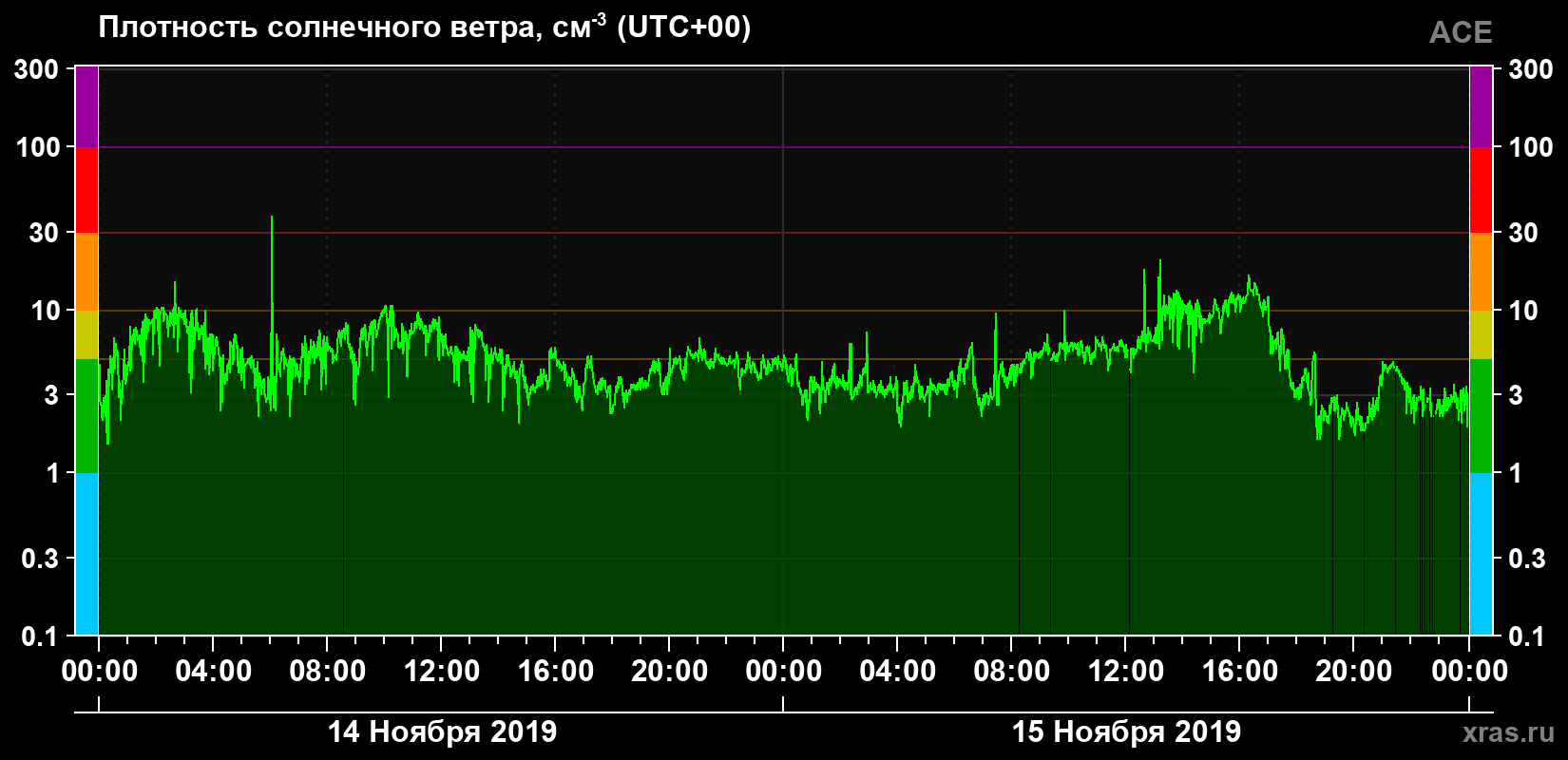 Плотность солнечного ветра