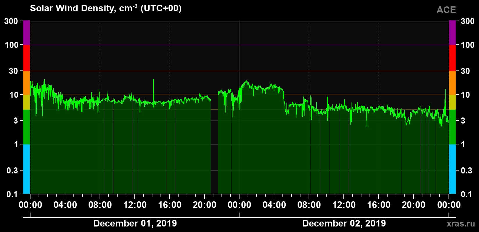 Solar wind density