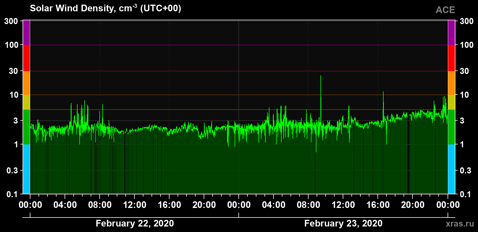 Solar wind density