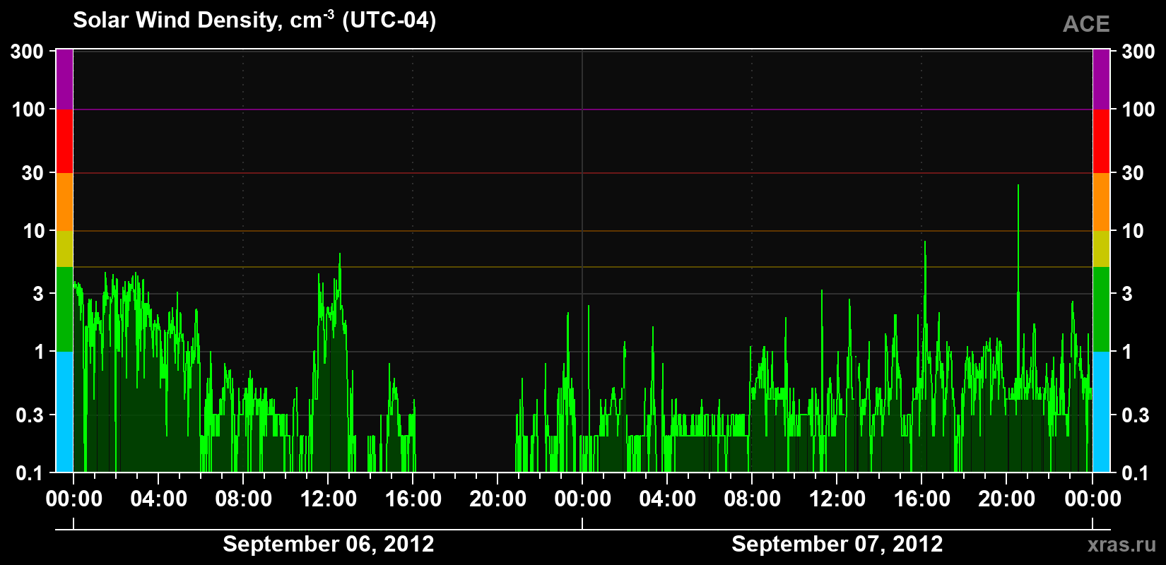 Solar wind density