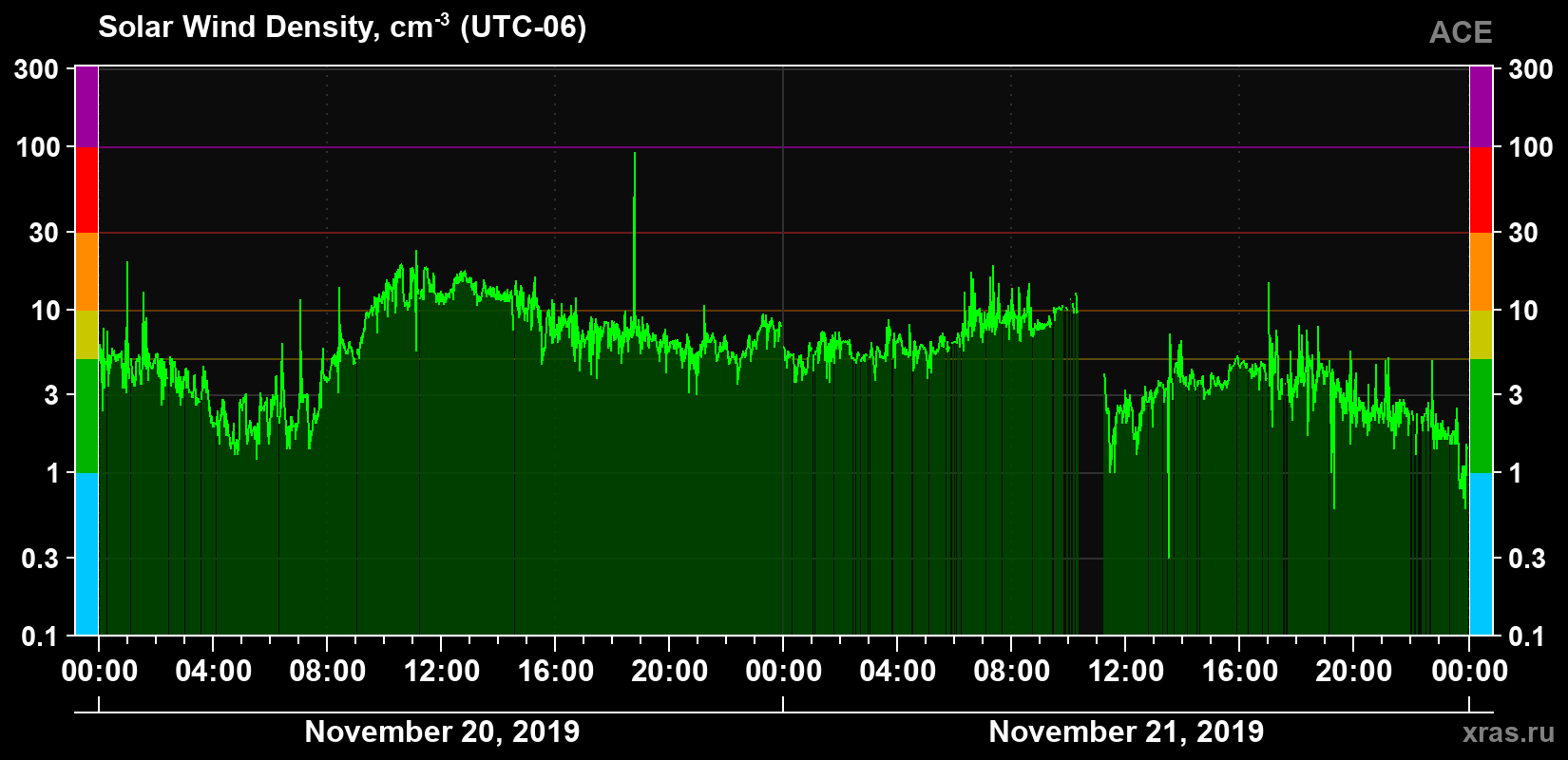 Solar wind density