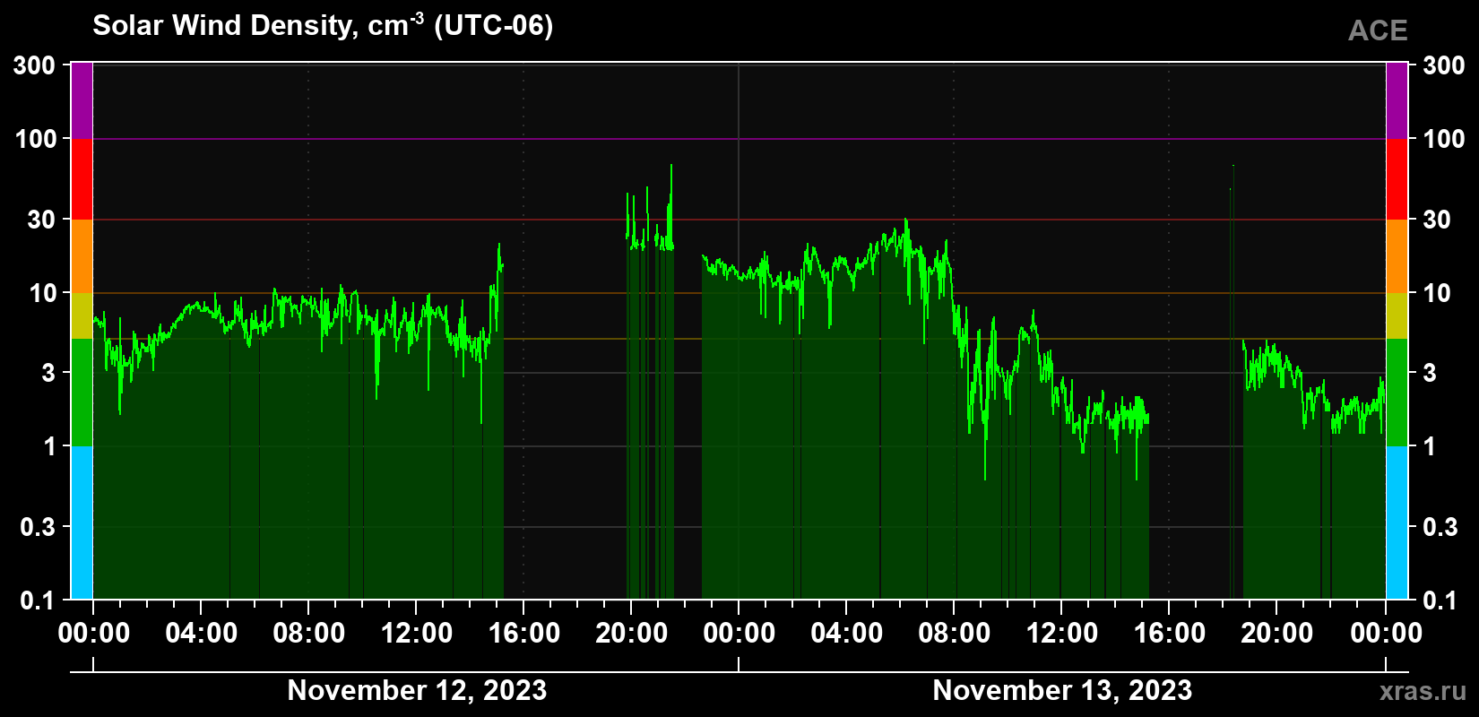 Solar wind density