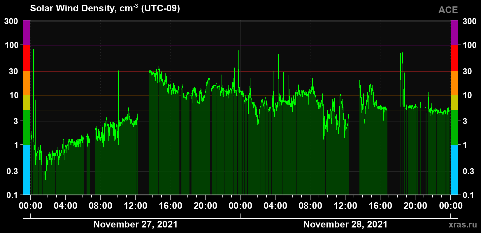 Solar wind density