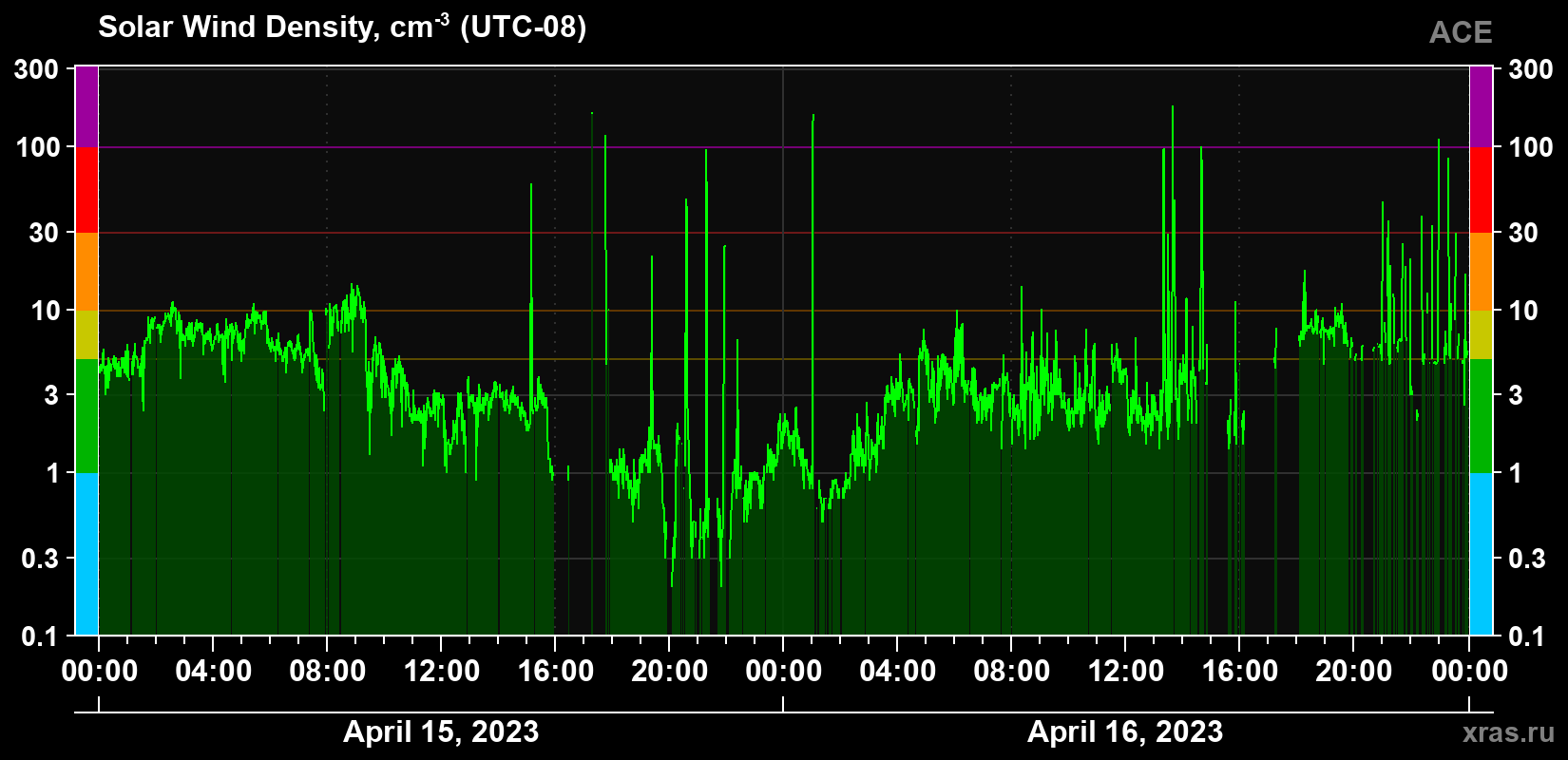 Solar wind density
