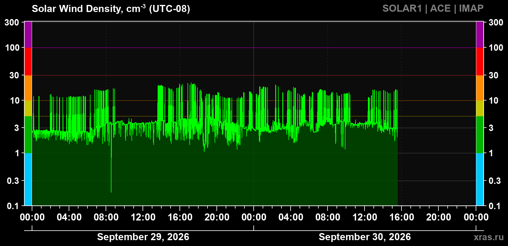 Solar wind density