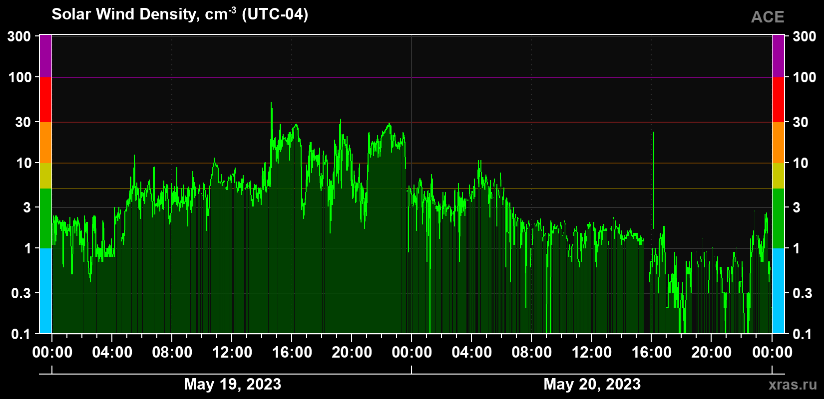 Solar wind density