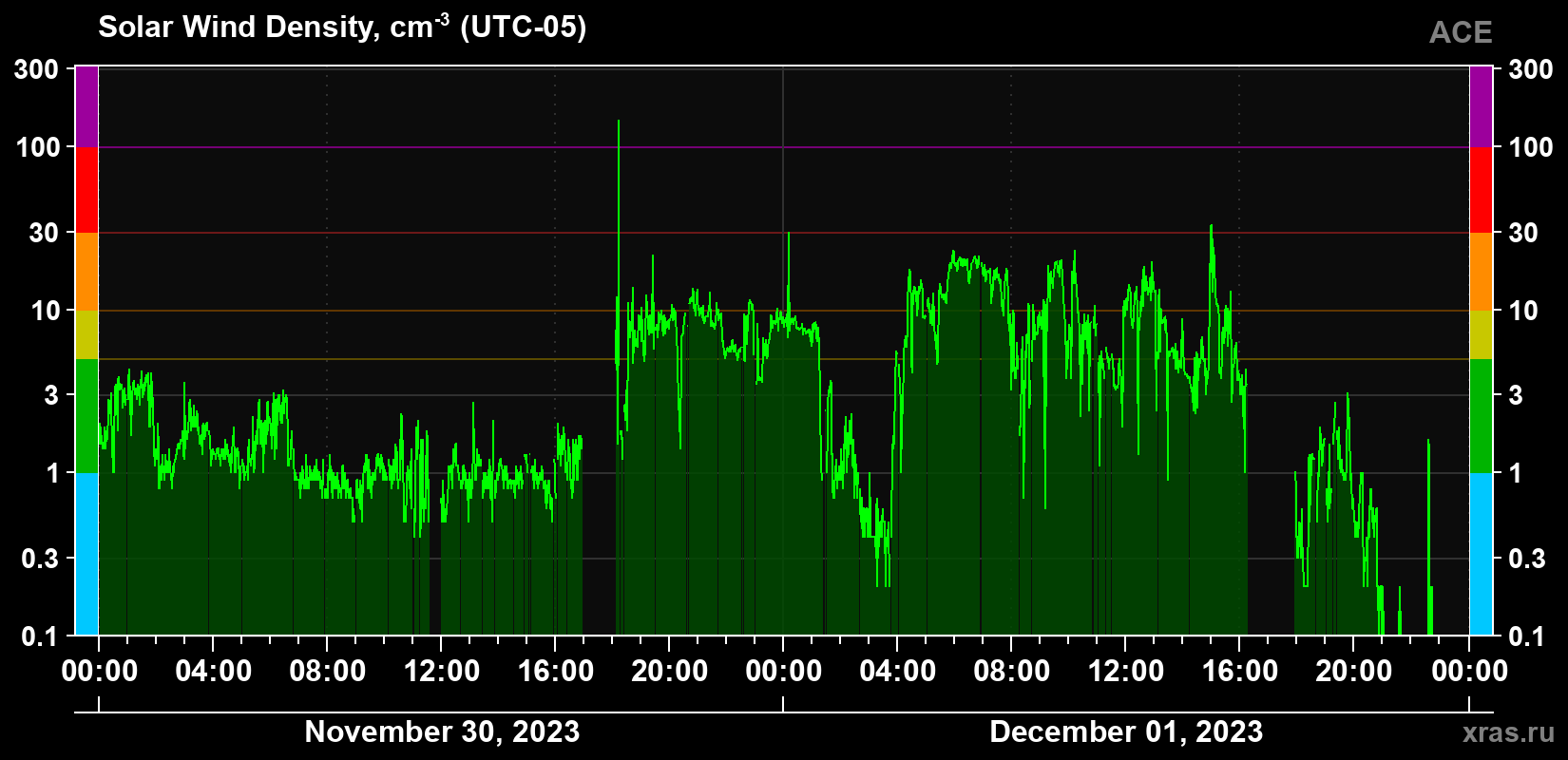 Solar wind density