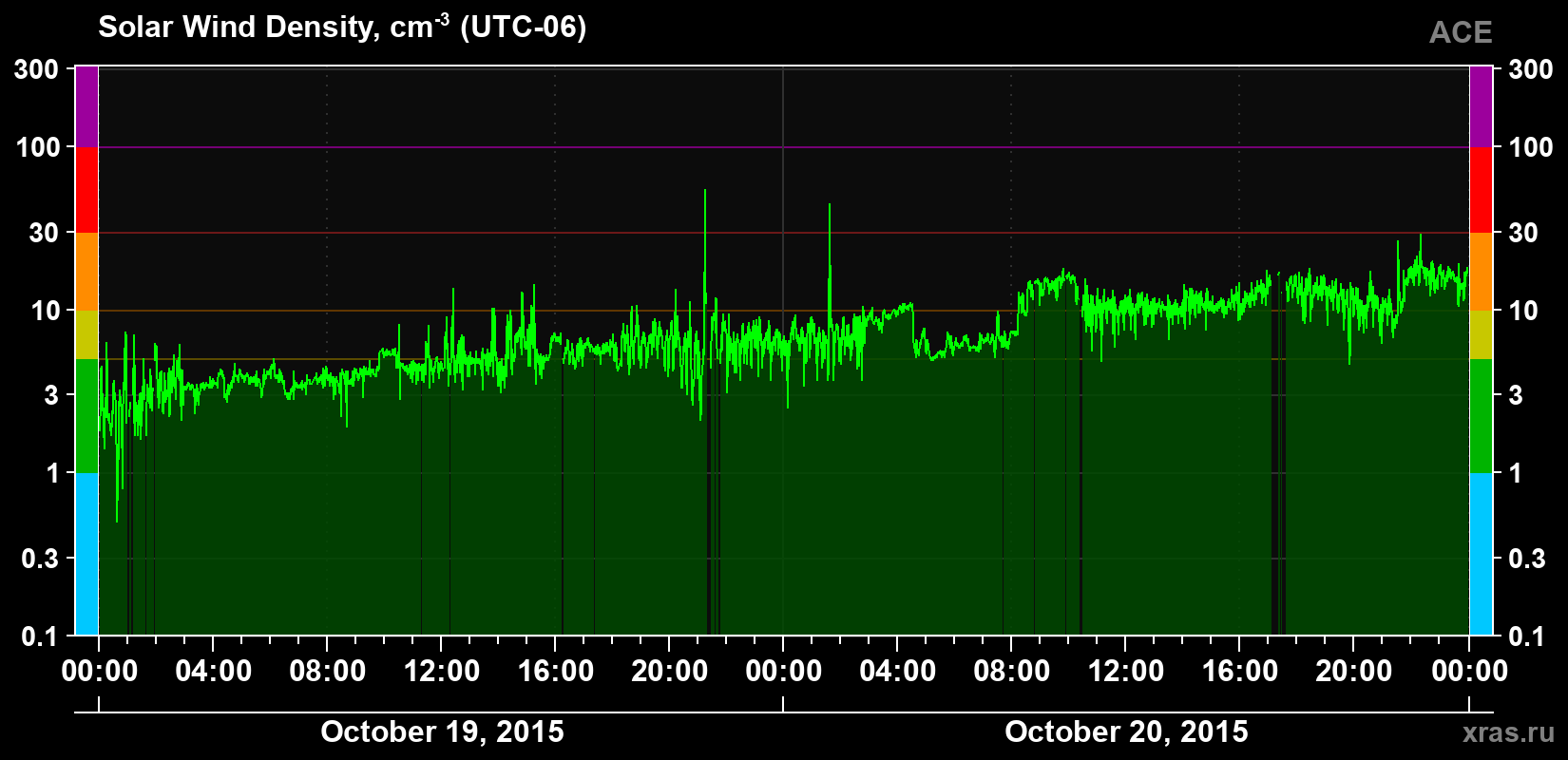Solar wind density