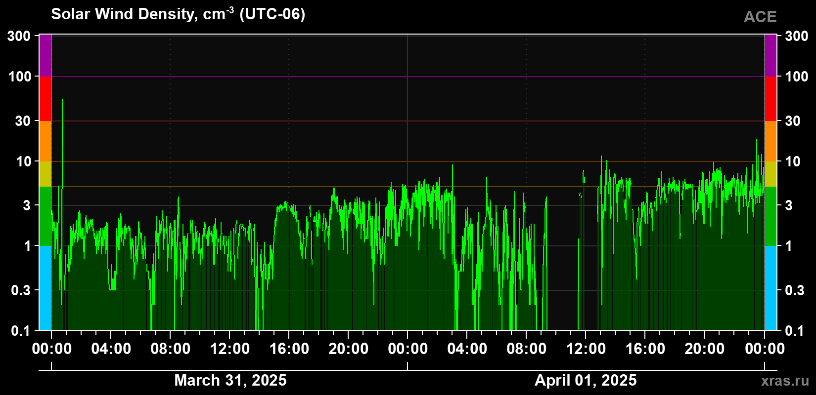 Solar wind density