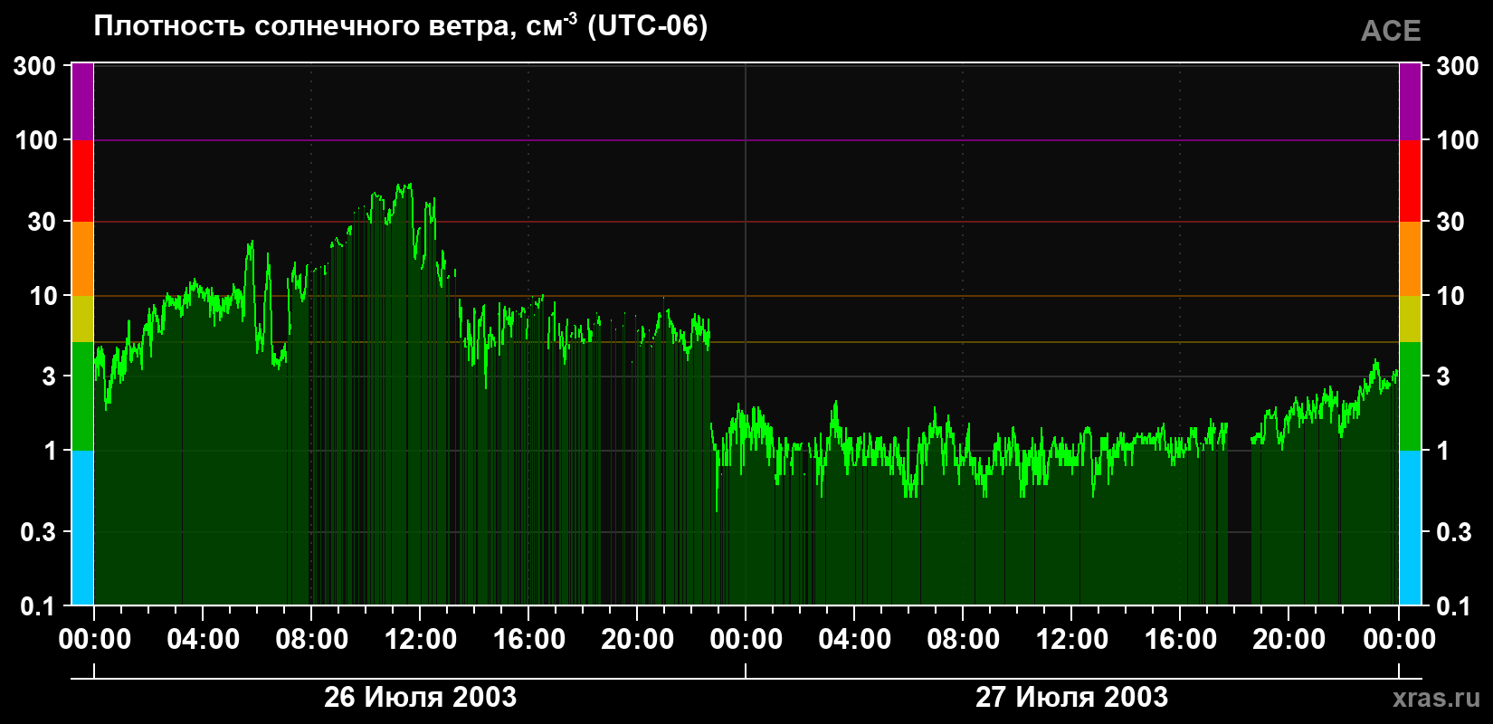 Плотность солнечного ветра