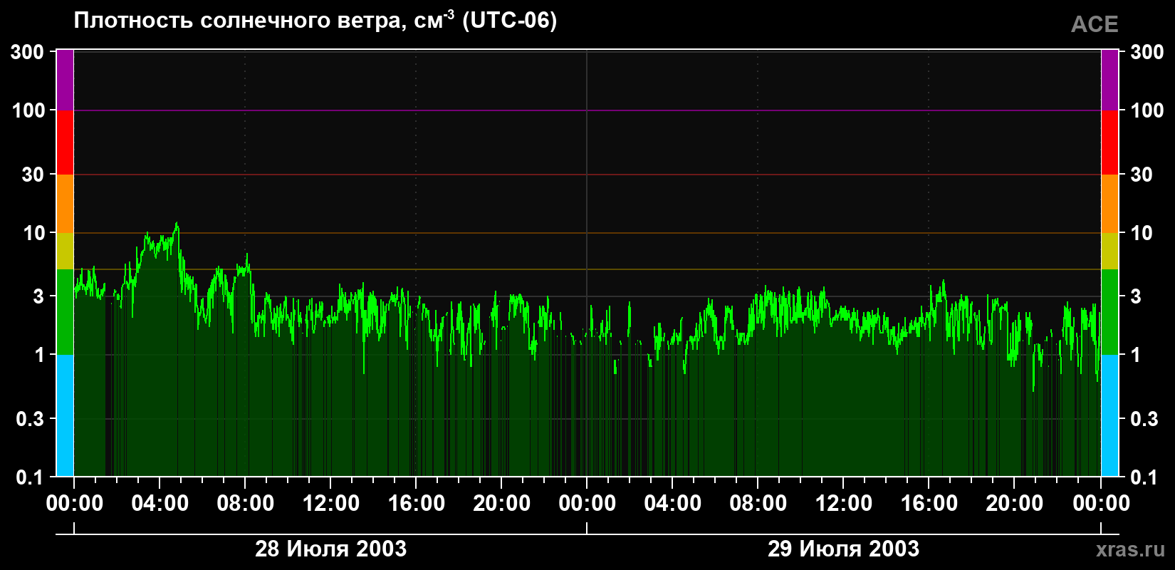 Плотность солнечного ветра
